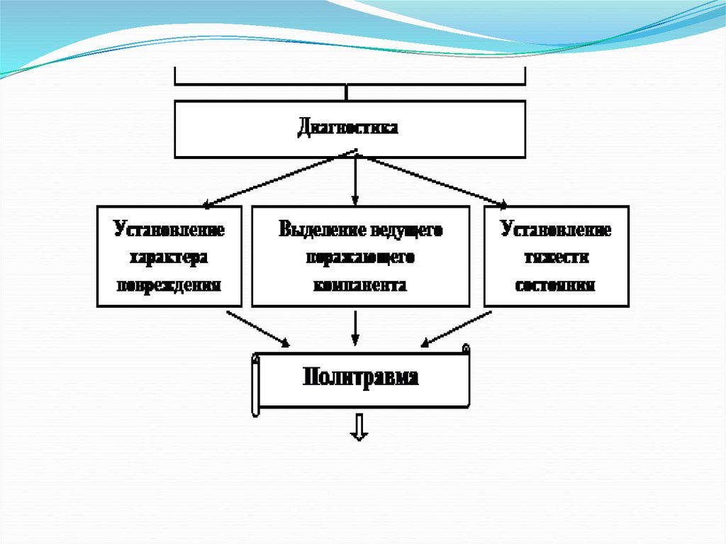 Сочетанная травма презентация