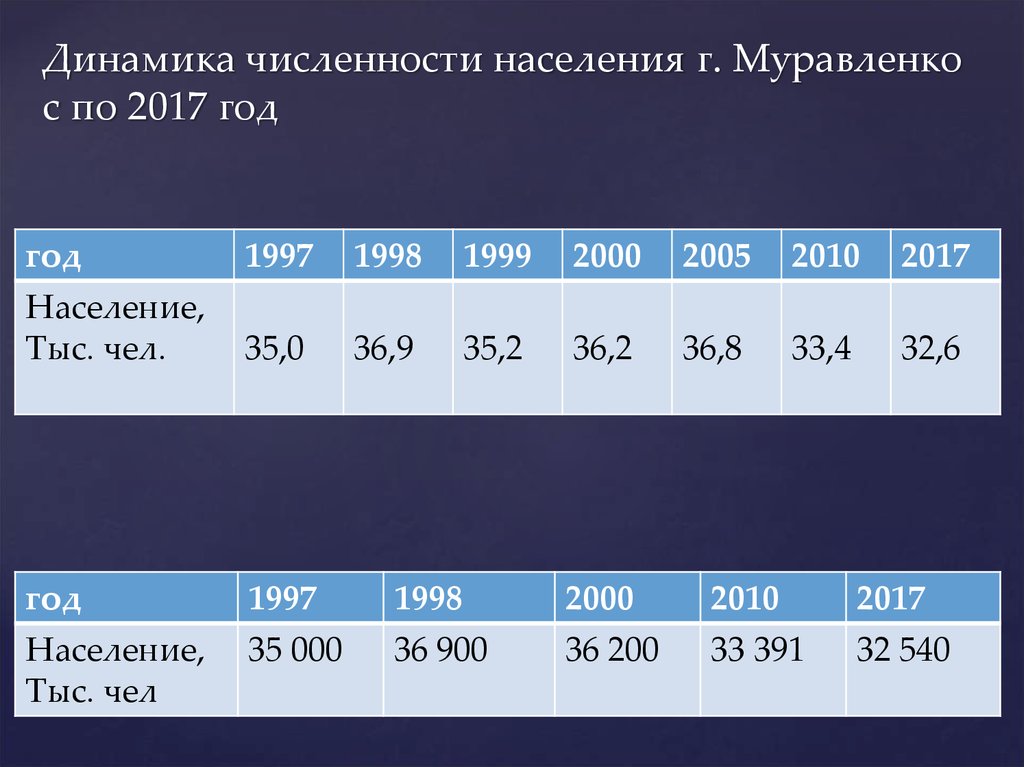 Численность населения на 1 января 2017 года. Муравленко население численность. Численность населения России в 2017 году. Балансы динамики численности населения. Население Муравленко на 2021.