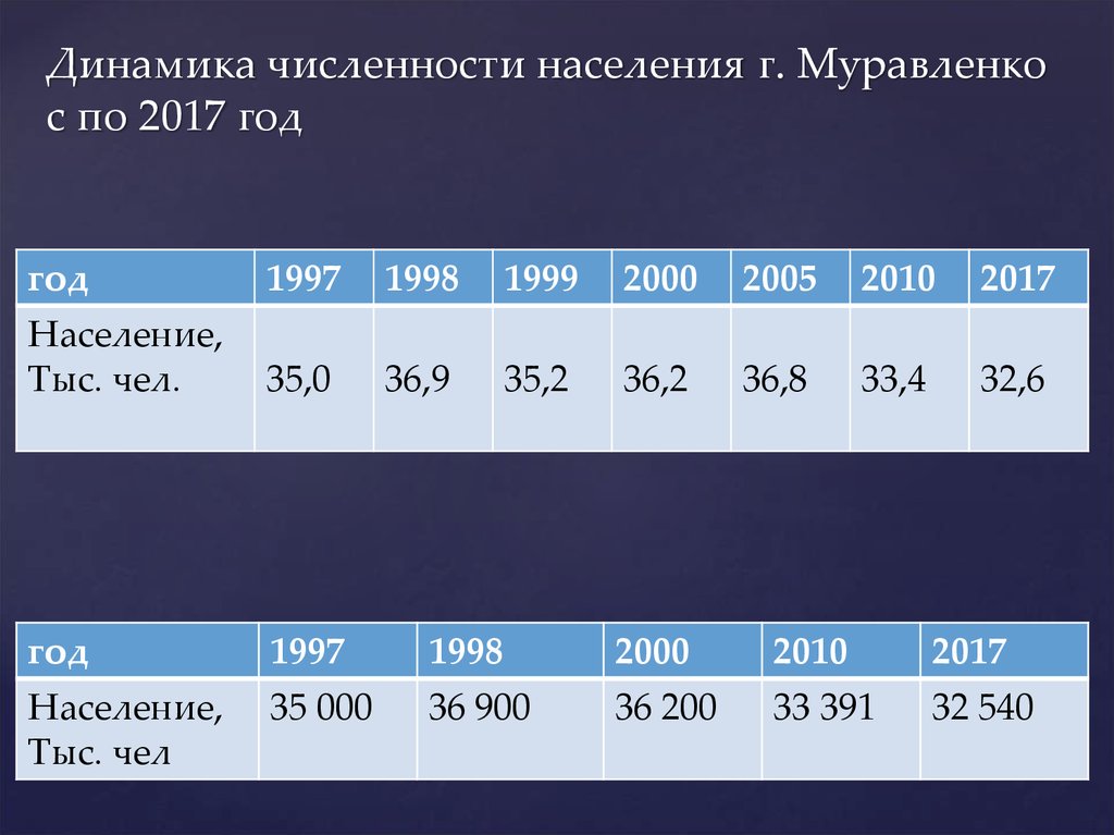 Динамика численности населения. Муравленко население численность. Динамика численности населения с 2000 года по 2019. Город Муравленко численность населения. Численность населения России в 2017 году.