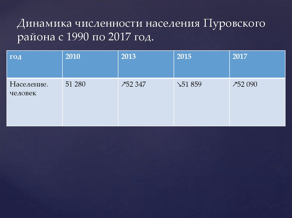 Динамика численности населения Пуровского района с 1990 по 2017 год.