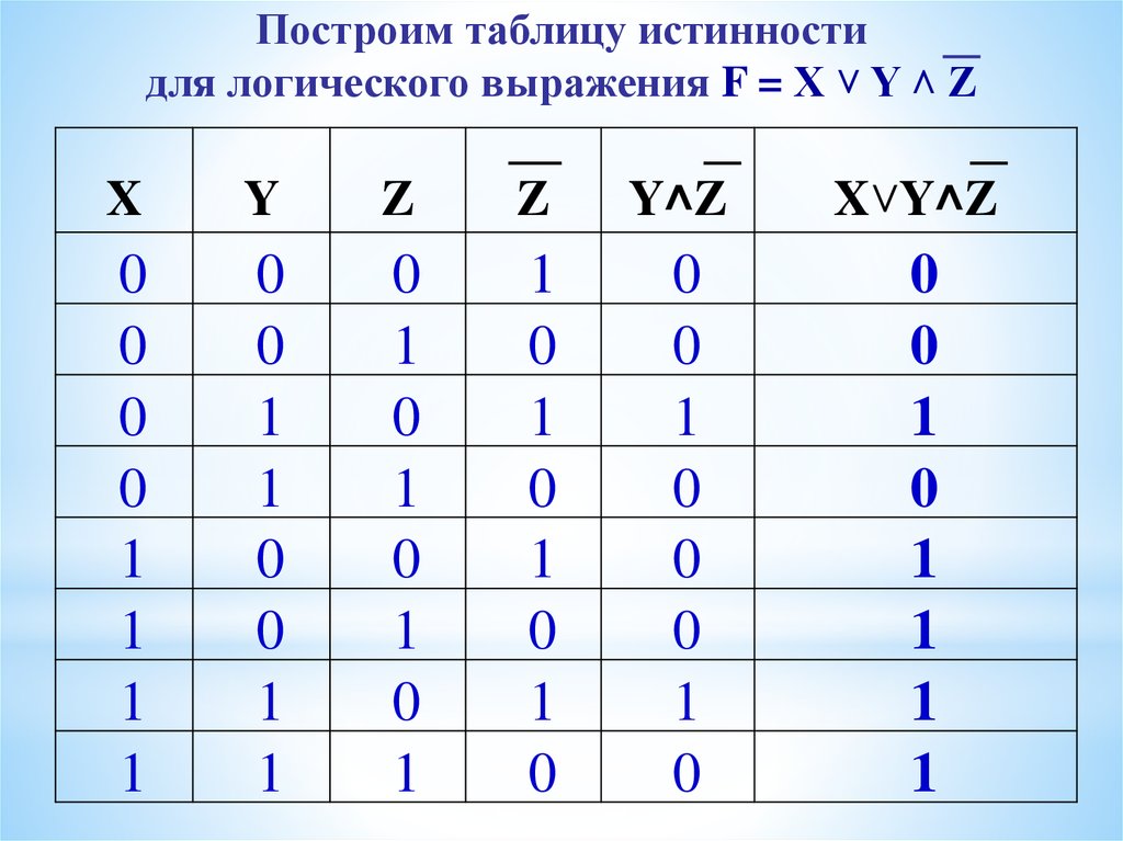U v b 7 6. Таблица истинности формулы. Таблица истинности для функции f1. XVYVZ таблица истинности. Составить таблицу истинности для формулы x y.