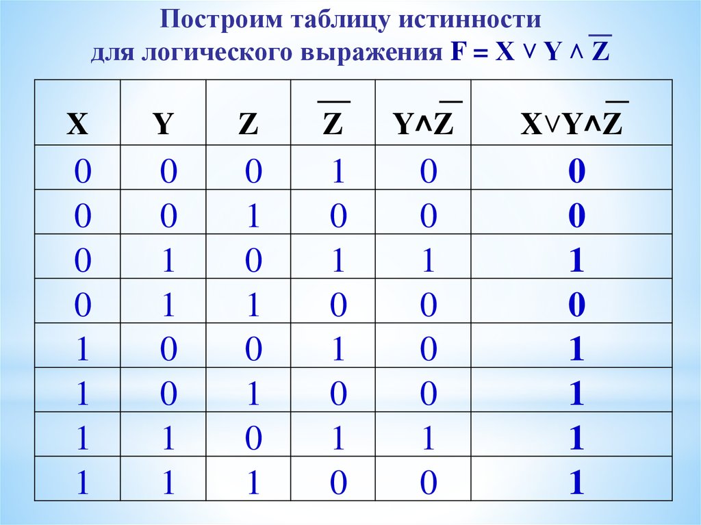 Постройте таблицу истинности для заданного логического выражения. XVY Z таблица истинности. F XVY Z таблица истинности. X Y Z Информатика таблица истинности. X V -W таблица истинности.