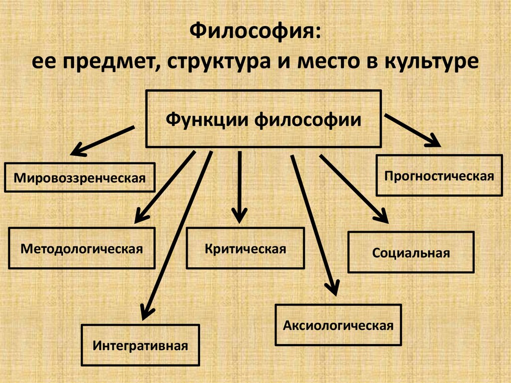 Предмет философии и ее функции в обществе