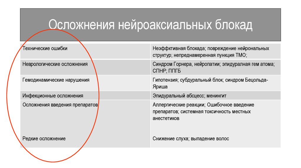 Нейроаксиальная анестезия. Нейроаксиальная анестезия классификация. Противопоказания к нейроаксиальной блокаде. Пейроакеиальпая блокада. Нейроаксиальные методы анестезии.