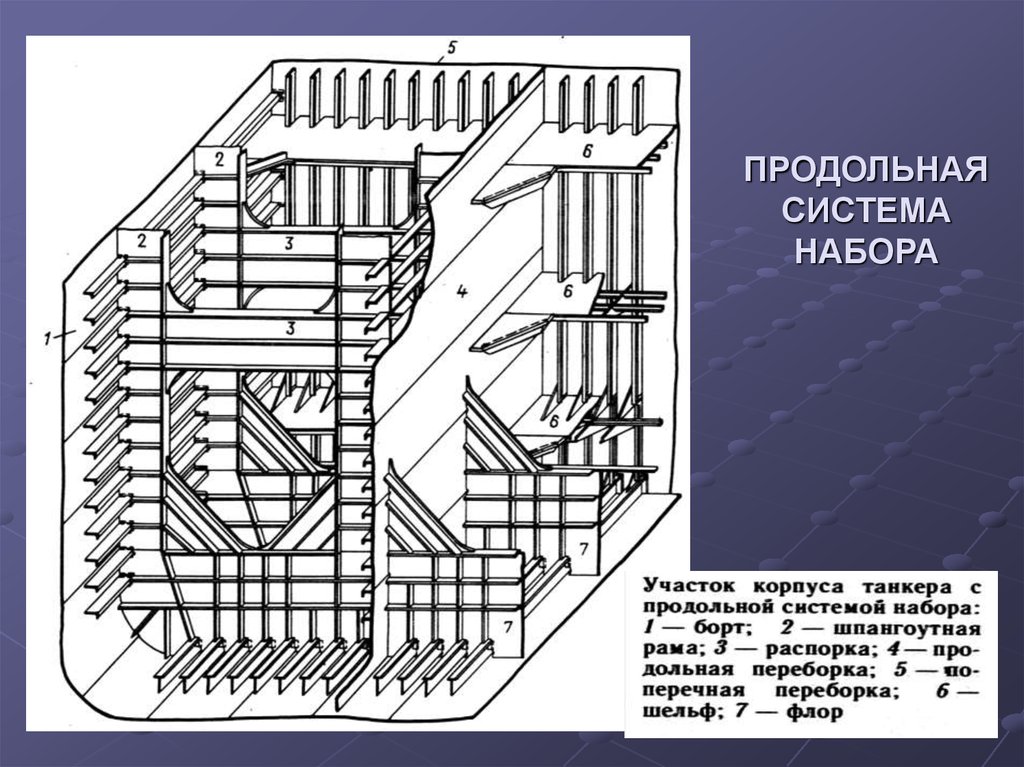 Элементы набора. Продольная система набора корпуса танкера. Продольная система набора палубного перекрытия. Продольная система набора корпуса судна основные элементы. Продольный набор корпуса судна.