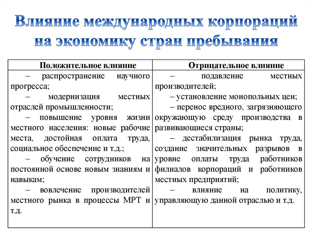 Производить влияние. Формы международных корпораций. Классификация международных корпораций. Место и роль корпораций в международной экономике. Влияние международных корпораций принимающих стран на экономику.