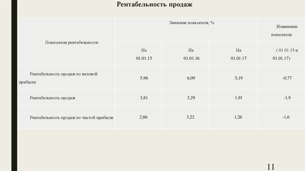 Рентабельность проекта нормативное значение