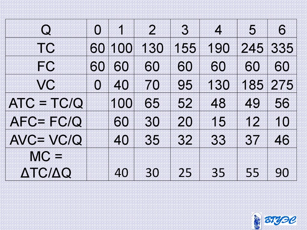 Чему равно 5 мс. Q TC FC VC ATC AFC AVC MC. Таблица q TC FC VC. Q TC FC VC MC ATC AFC AVC 0 1. Q AFC VC AC MC TC экономика.