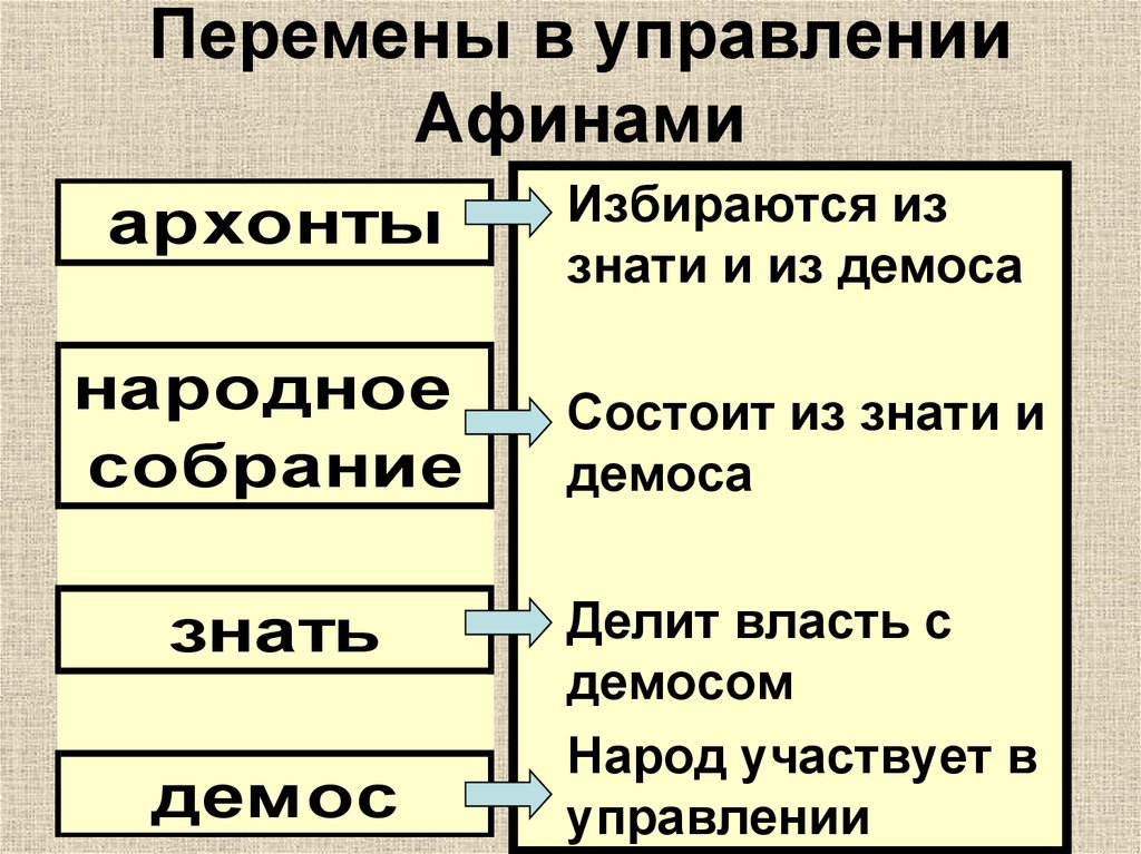 Схема управления государством в афинах при перикле