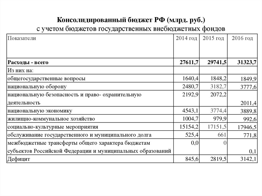 Консолидированный бюджет РФ (млрд. руб.) с учетом бюджетов государственных внебюджетных фондов