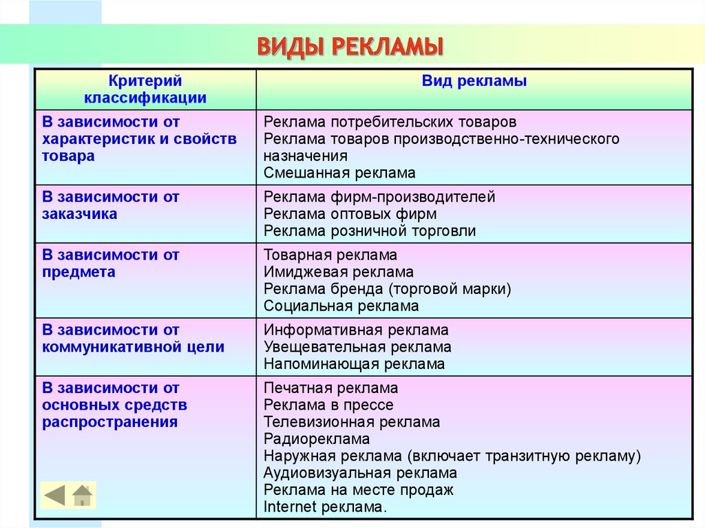 Виды рекламы. Основные виды рекламы. Виды рекламы в виде таблицы. Виды рекламы информативная. Виды рекламы и их характеристика.