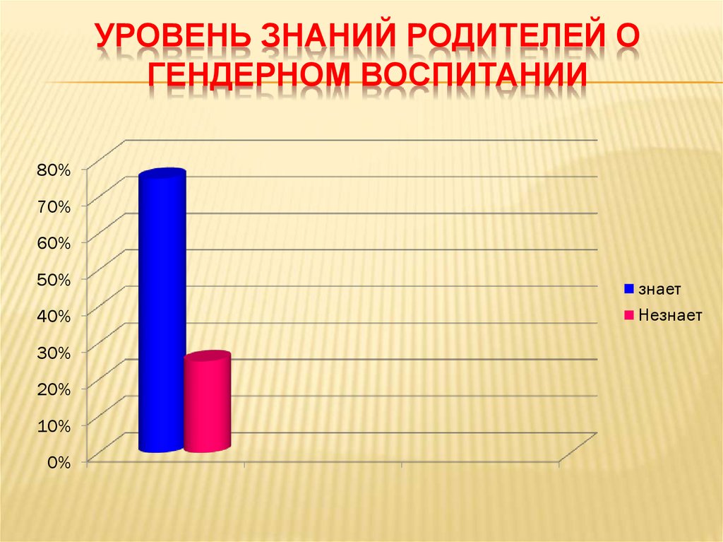 Уровень грамотности. Статистика по воспитанию детей. Статистика гендерного воспитания. Уровень знаний. Статистика гендерноготвоспитания.