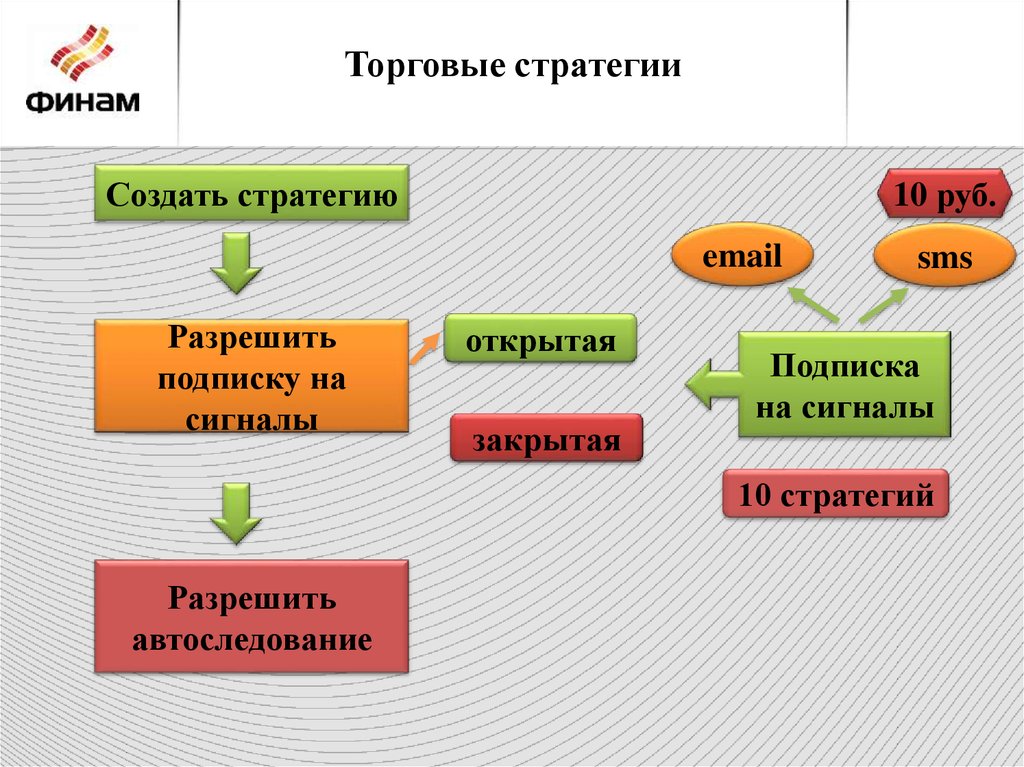 Стратегии автоследования финам