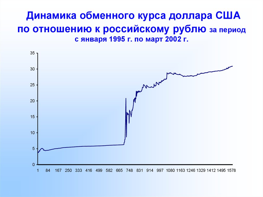 Динамика валютного курса презентация