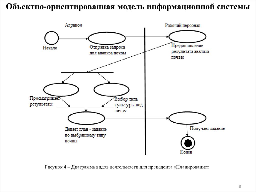 Ориентированная модель. Объектно-ориентированная модель информационных процессов. Объектно-ориентированные схемы. Разработка объектно-ориентированной модели. Объектно информационные модели.