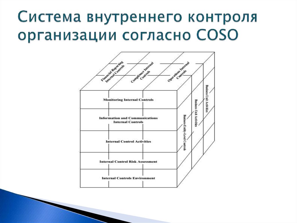 Система внутреннего контроля организации согласно COSO