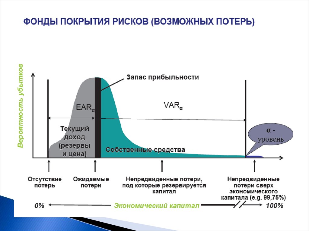 Уровни управления рисками