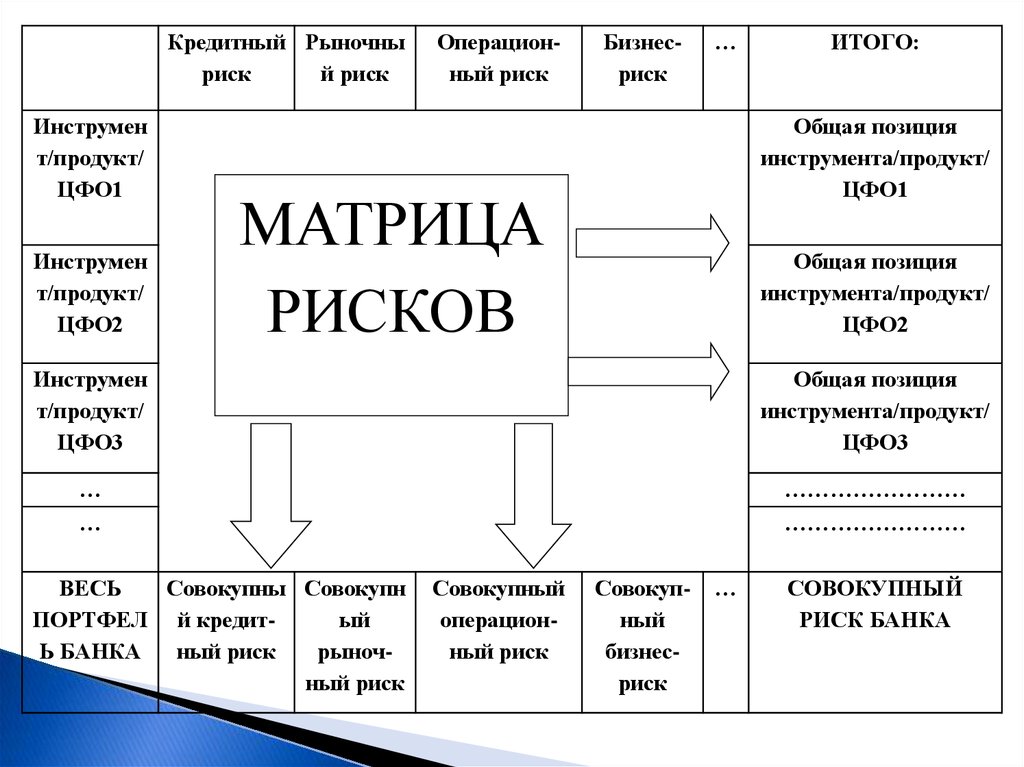 Банковский риск менеджмент. Методологии риск-менеджмента. Матрица рисков. Функции риск-менеджмента. Risk Matrix.