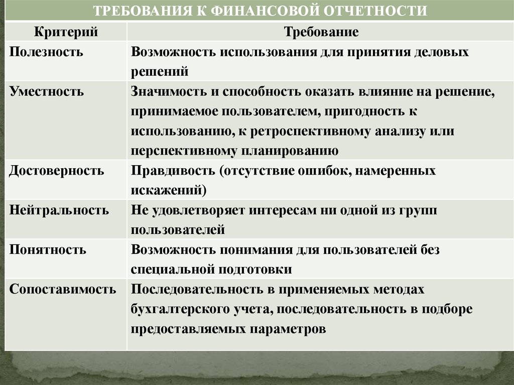 И достоверности финансовой отчетности организаций. Основные требования предъявляемые финансовой отчетности. Критерии финансовой отчетности.