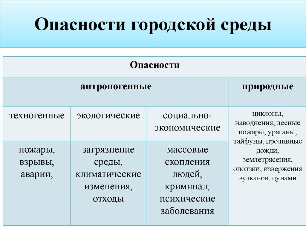 Основные источники опасности. Виды опасностей в среде обитания. Виды опасностей в городе. Таблица источники опасности. Опасности городской среды БЖД.