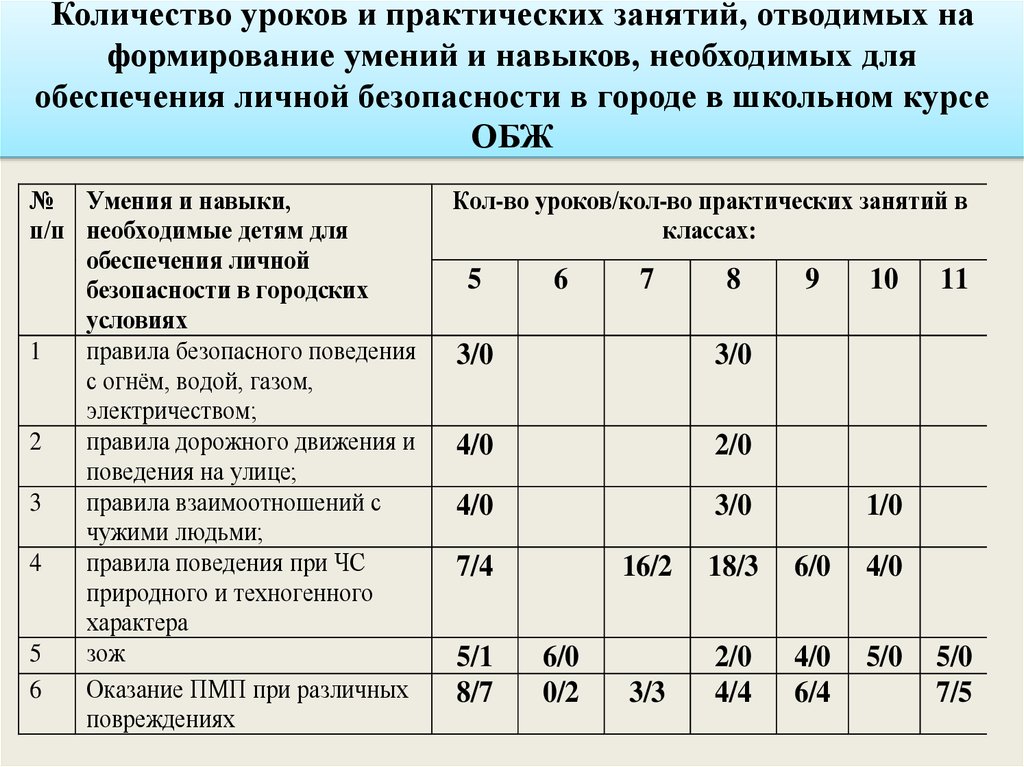 Количество уроков