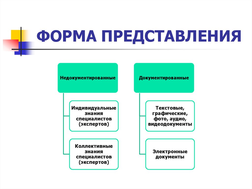 Виды представления результатов