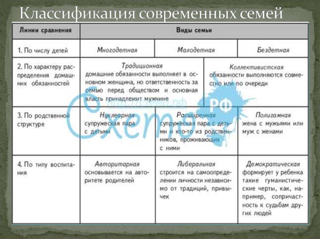 Классификация семьи. Классификация современных семей. Типы семьи классификация типов семей. Классификация семей таблица. Виды семьи таблица.