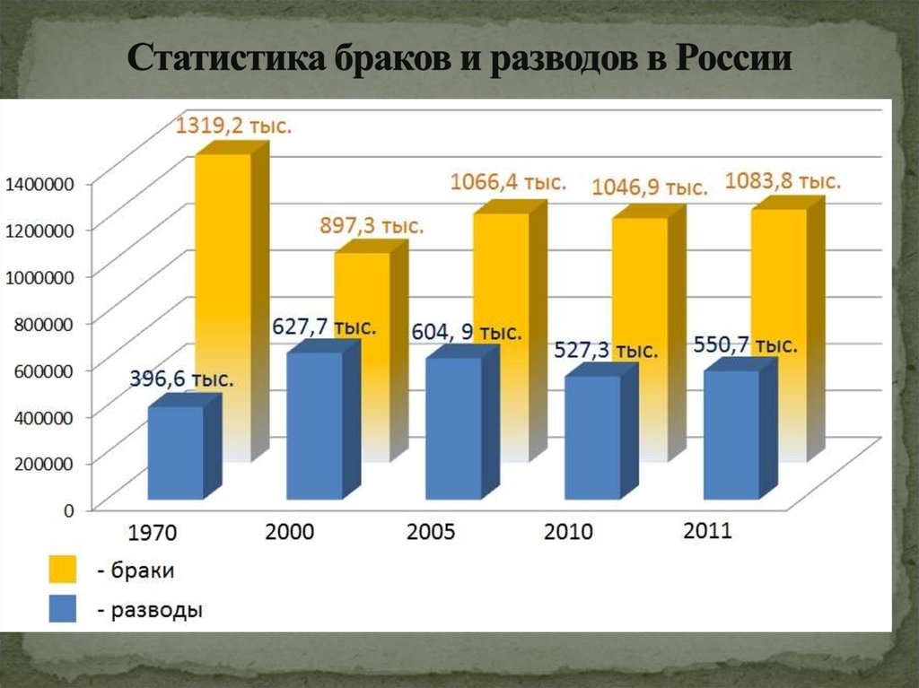 Статистика браков и разводов в России