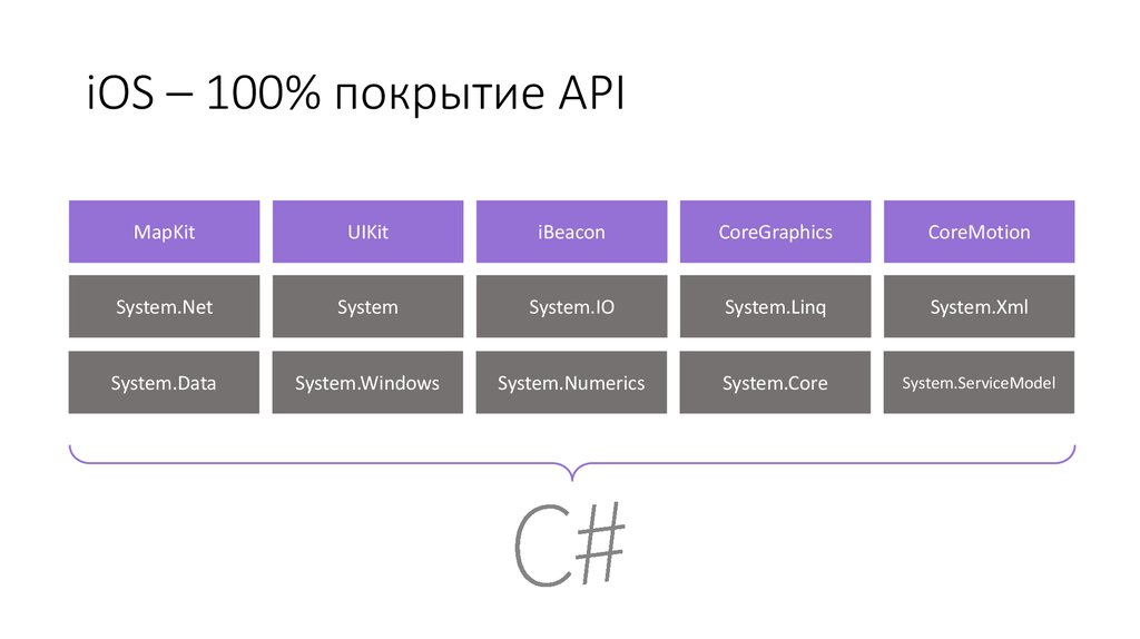 iOS – 100% покрытие API