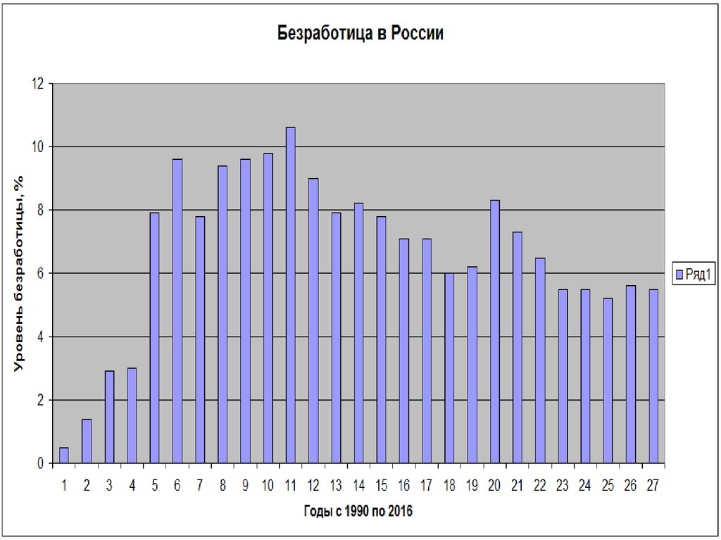 Безработица как социальное явление презентация