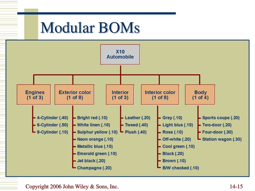 Modular BOMs