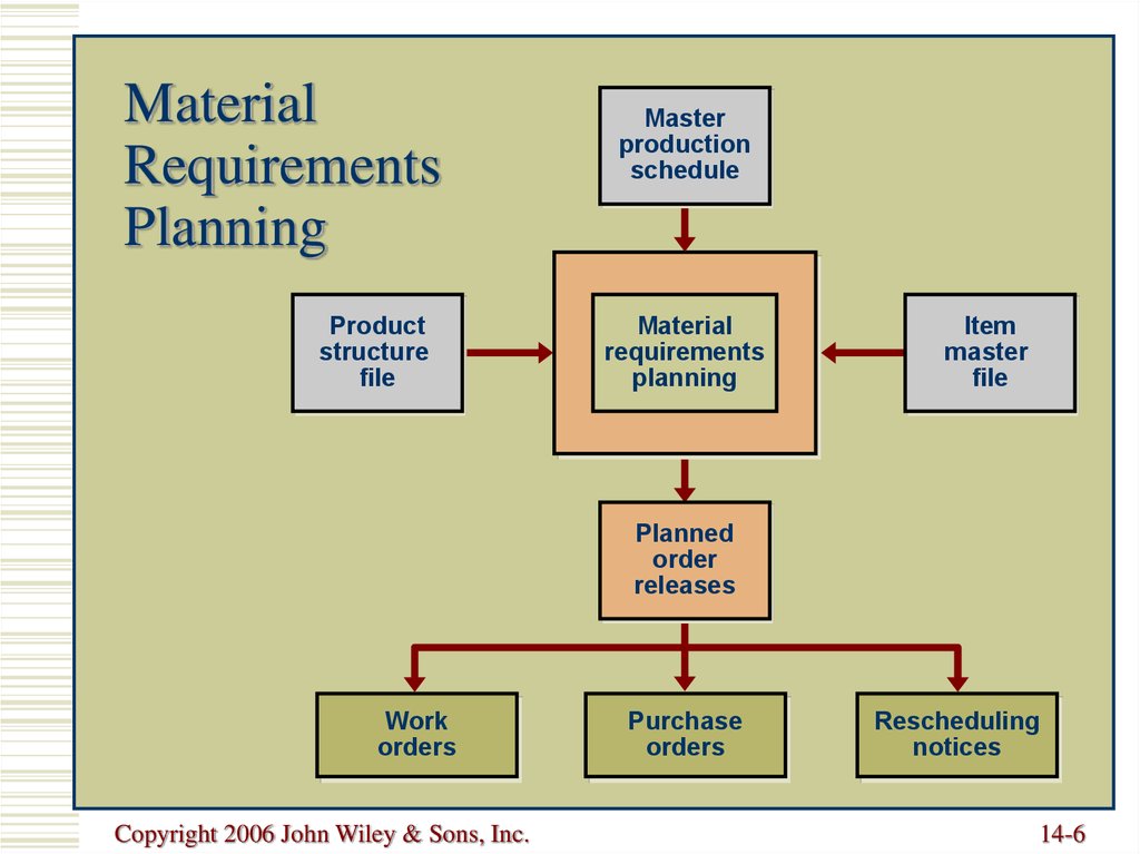 What Is Material Requirement Planning