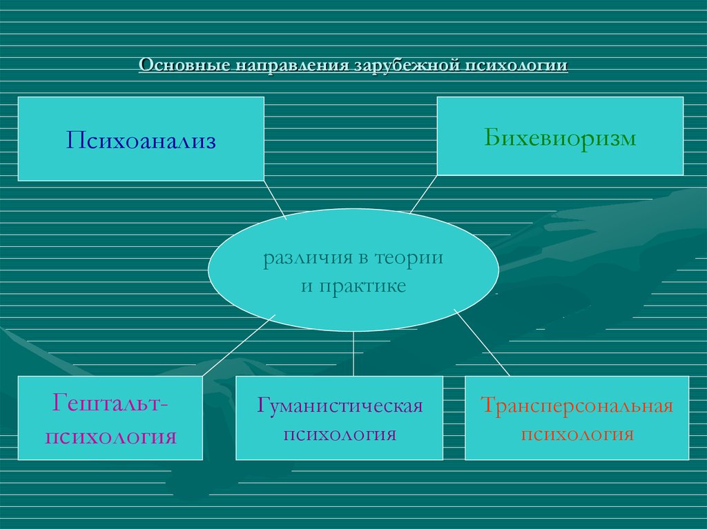 Одно из ведущих направлений современной зарубежной психологии