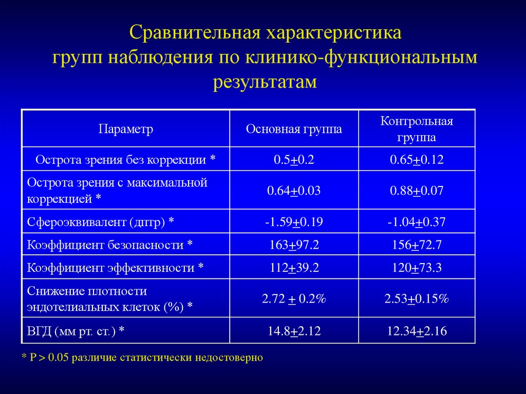 Группы параметров. Клинико функциональная характеристика это. Сравнительный анализ функциональных результатов ИОЛ. Кровозамещающие сравнительная характеристика по группам.