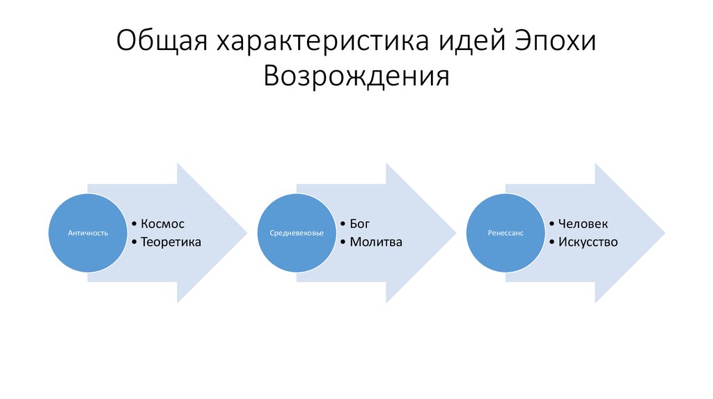 Общая характеристика идей Эпохи Возрождения