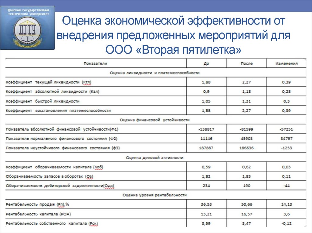 Ооо следующий уровень. Экономическая эффективность предложенных мероприятий. Оценка экономической эффективности предложенных мероприятий. Экономическая оценка предлагаемых мероприятий. Обоснование эффективности предложенных мероприятий.