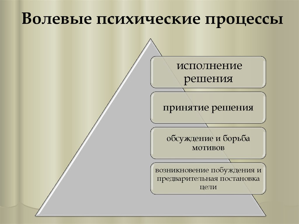 Свойства волевого процесса. Волевые психические процессы. Волевые процессы в психологии. Волевые психические процессы в психологии. Воля психический процесс.