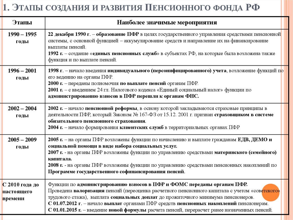 Реферат: Действующая система государственного пенсионного страхования в Российской Федерации