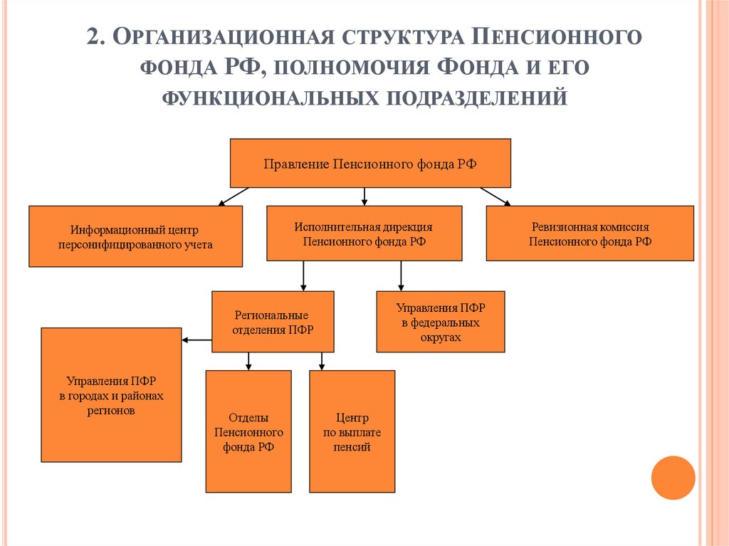 Территориальный сфр. Схема территориального органа пенсионного фонда РФ. Структура органов пенсионного фонда РФ схема. Схему структуры территориального органа пенсионного фонда России. Пенсионный фонд организационная структура (в виде схемы).