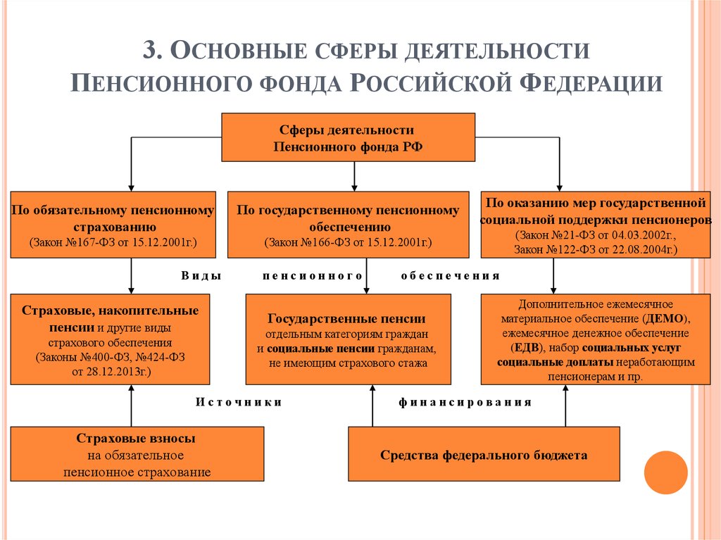 Структура организации схема пфр