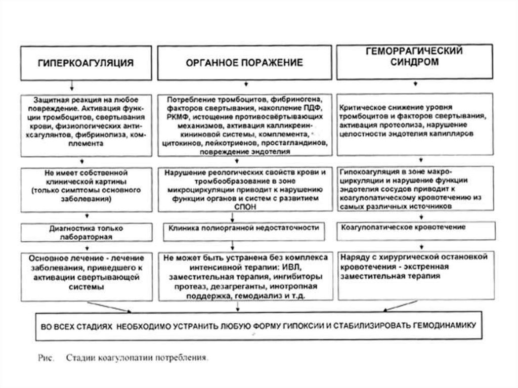 Гиперкоагуляция это