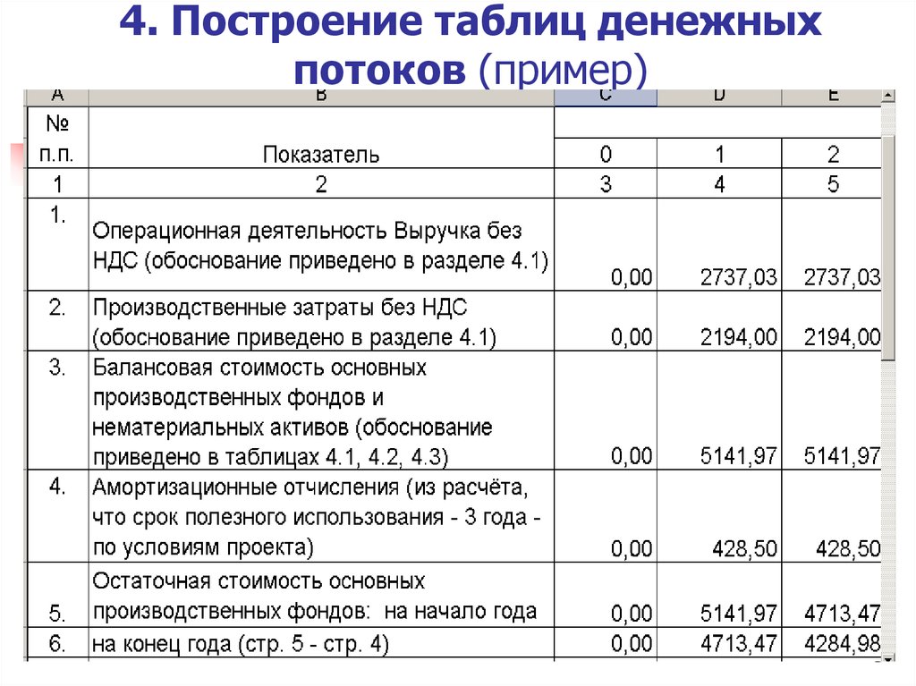 Таблица денежного потока проекта