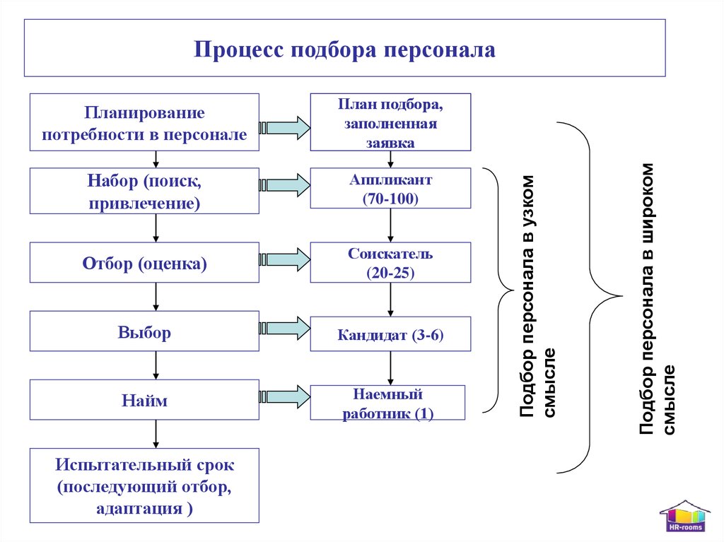 Этапы персонала. Процесс найма персонала схема. Схема процесса набора и отбора персонала. Схема организации работы по поиску, отбору и адаптации персонала. Система найма и отбора персонала в организации.