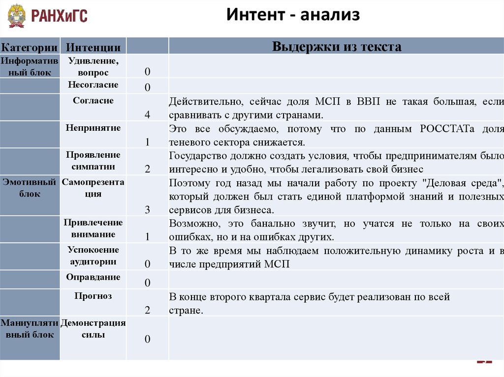 A b c анализ. Интент анализ. Интент анализ текста. Виды интенций в Интент анализе. Интент анализ пример.