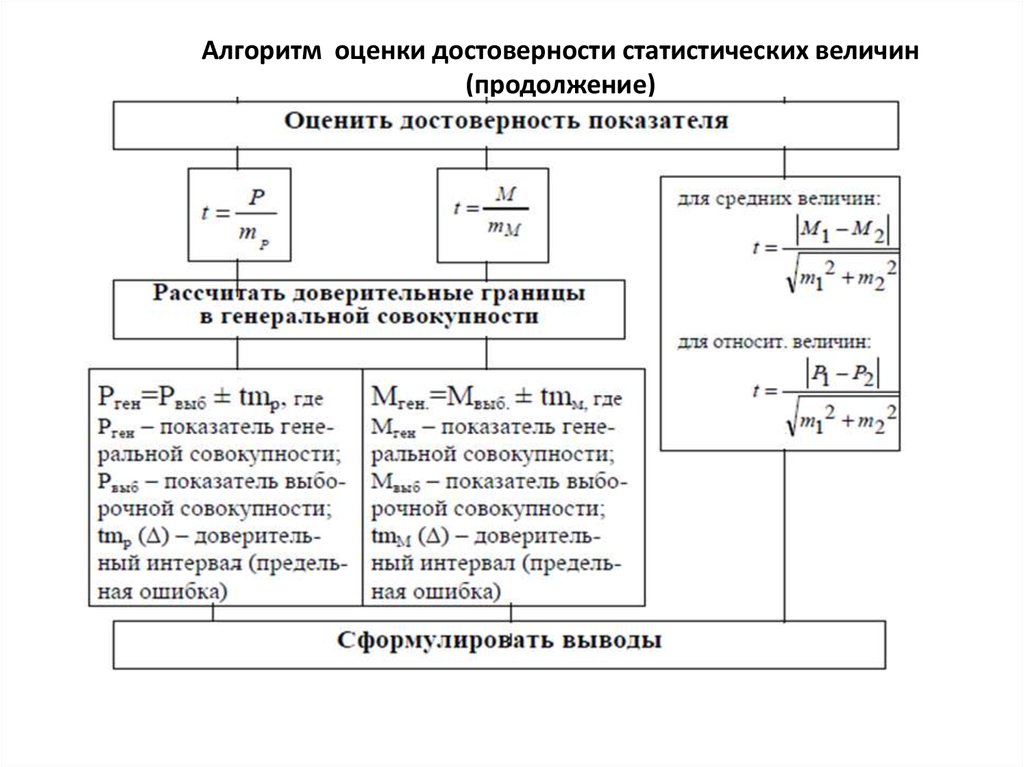 Алгоритм 11. Алгоритм оценки. Алгоритм аттестации оценщика. Оценка достоверности относительных величин. Статистическая оценка достоверности относительных величин.