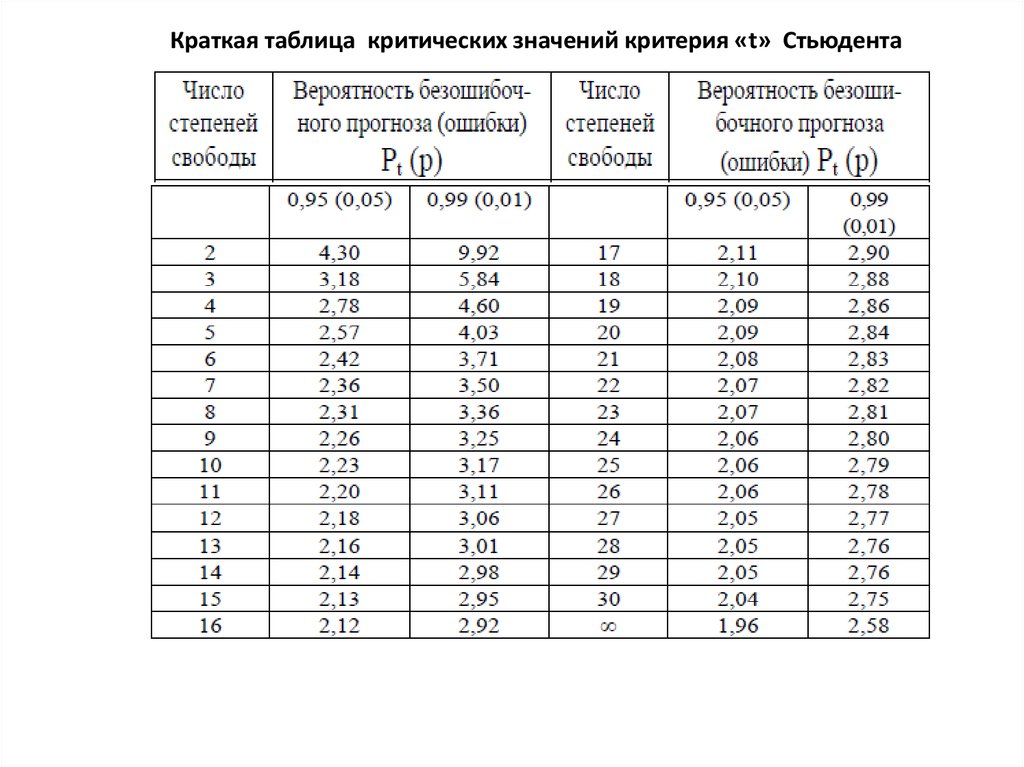 Критический критерий. T критерий Стьюдента таблица. Таблица критических значений t-критерия. Таблица критических значений t-критерия Стьюдента. T критерий Стьюдента таблица 0.05.