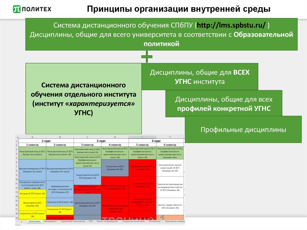 Система внутрифирменного обучения. СДО СПБПУ. Принципы организации обучения. Принципы системы обучения в организации.