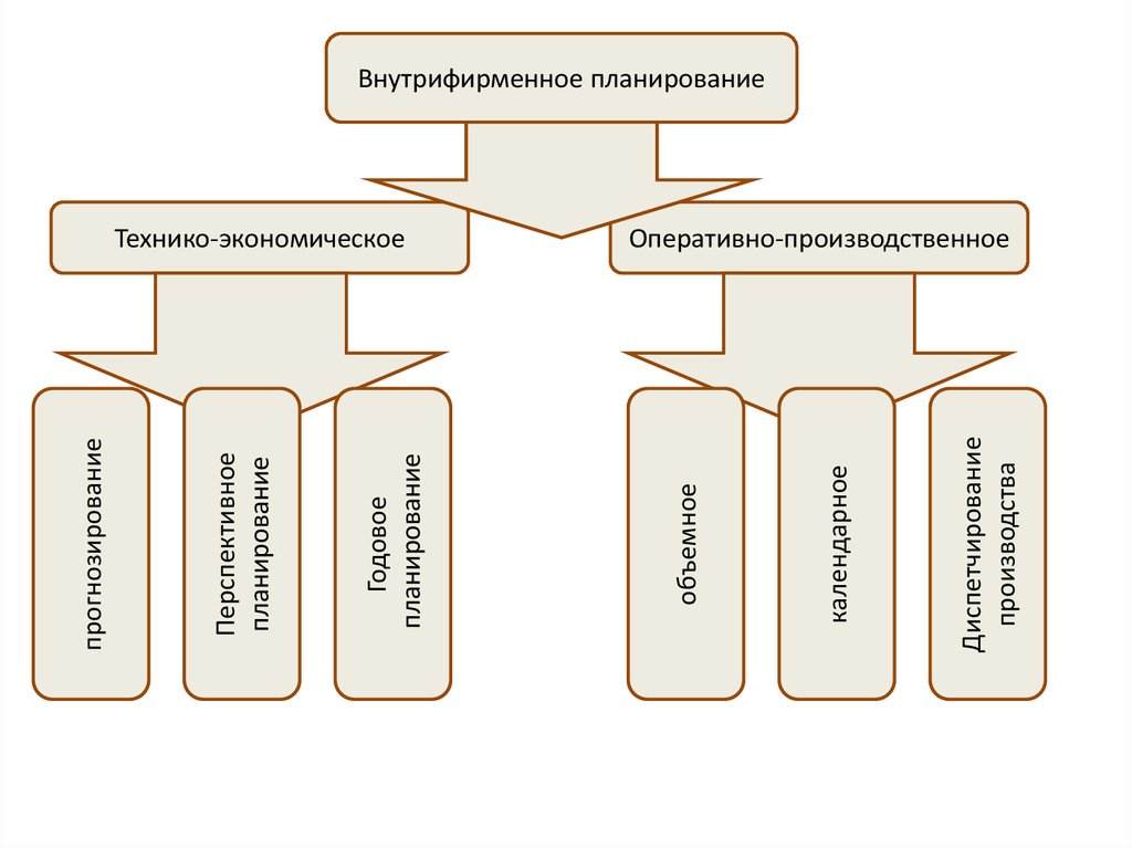 Сущность внутрифирменного планирования виды планов структура бизнес плана