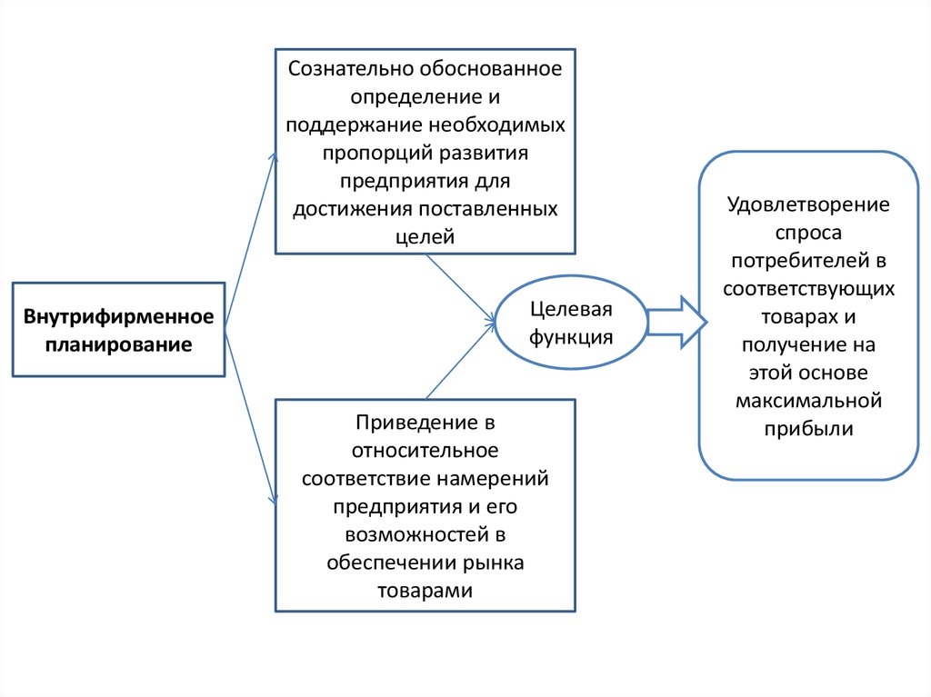 Сущность внутрифирменного планирования виды планов структура бизнес плана