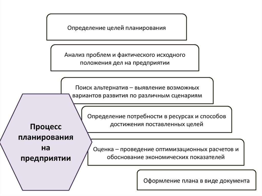 Сущность внутрифирменного планирования